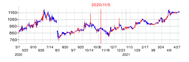 2020年11月5日 10:06前後のの株価チャート
